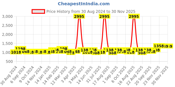 myntra.com Tulsattva Printed Shirt With Trousers Co-Ords tulsattva Price History Graph from 30 Aug 2024 to 30 Nov 2025