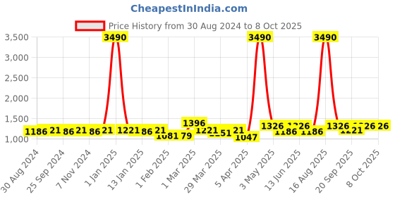 myntra.com Tulsattva Printed Top With Skirt & Belt Co-Ords tulsattva Price History Graph from 30 Aug 2024 to 8 Oct 2025