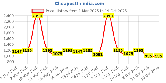 myntra.com Tulsattva Puff Sleeve Fit & Flare Midi Dress tulsattva Price History Graph from 1 Mar 2025 to 18 Oct 2025