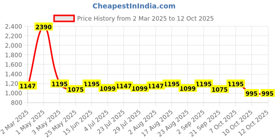 myntra.com Tulsattva Puff Sleeve Fit & Flare Midi Dress tulsattva Price History Graph from 2 Mar 2025 to 10 Oct 2025