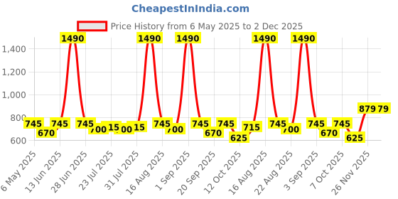 myntra.com Tulsattva Puff Sleeve Fit & Flare Midi Dress tulsattva Price History Graph from 6 May 2025 to 2 Dec 2025