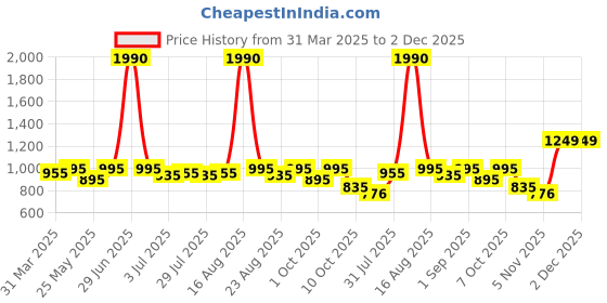 myntra.com Tulsattva Puff Sleeve Fit & Flare Midi Dress tulsattva Price History Graph from 31 Mar 2025 to 2 Dec 2025