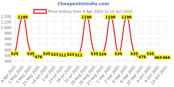 myntra.com Tulsattva Red Ethnic Motifs Dress tulsattva Price History Graph from 8 Apr 2025 to 14 Oct 2025