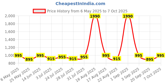 myntra.com Tulsattva Striped Fit & Flare Midi Dress tulsattva Price History Graph from 6 May 2025 to 7 Oct 2025