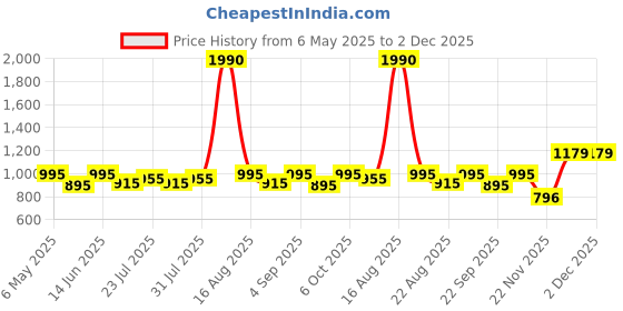 myntra.com Tulsattva Striped Puff Sleeve Lace Fit & Flare Midi Dress tulsattva Price History Graph from 6 May 2025 to 2 Dec 2025
