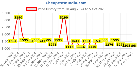 myntra.com Tulsattva Tie-Up Neck Kurta With Trousers & Dupatta tulsattva Price History Graph from 30 Aug 2024 to 4 Oct 2025