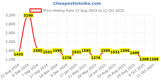 myntra.com Tulsattva Tie-Up Neck Panelled Kurta with Trousers & Dupatta tulsattva Price History Graph from 22 Aug 2024 to 10 Oct 2025