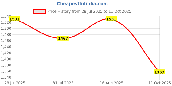 myntra.com Tulsattva Tie-Up Neck Straight Kurta With Trousers And Dupatta tulsattva Price History Graph from 28 Jul 2025 to 11 Oct 2025
