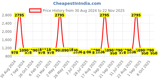myntra.com Tulsattva Women Beige & Maroon Solid Pure Cotton Kurta with Salwar & With Dupatta tulsattva Price History Graph from 30 Aug 2024 to 22 Nov 2025