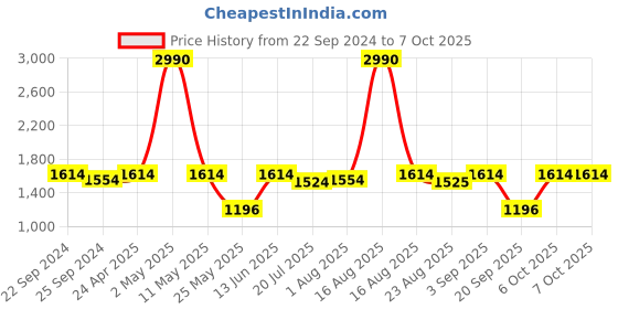 myntra.com Tulsattva Women Black & Red Ethnic Motifs Print Kurta with Palazzos & Dupatta tulsattva Price History Graph from 22 Sep 2024 to 7 Oct 2025