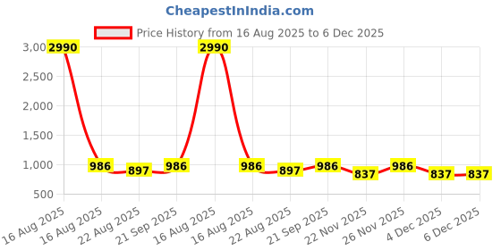 myntra.com Tulsattva Women Black Floral Regular Pure Cotton Kurta with Trousers & With Dupatta tulsattva Price History Graph from 16 Aug 2025 to 5 Dec 2025