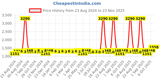 myntra.com Tulsattva Women Burgundy Floral Embroidered Thread Work Kurta with Trousers & With Dupatta tulsattva Price History Graph from 23 Aug 2024 to 23 Nov 2025