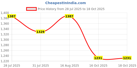 myntra.com Tulsattva Women Embroidered Kurta with Trousers & Dupatta tulsattva Price History Graph from 28 Jul 2025 to 18 Oct 2025