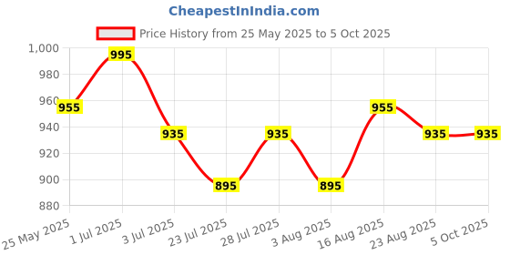 myntra.com Tulsattva Women Embroidered Regular Mandairan Coller Kurta with Palazzos & With Dupatta tulsattva Price History Graph from 25 May 2025 to 4 Oct 2025