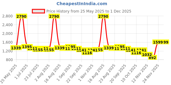 myntra.com Tulsattva Women Ethnic Motifs Embroidered Regular Aari Work Kurta with Trousers & Dupatta tulsattva Price History Graph from 25 May 2025 to 1 Dec 2025