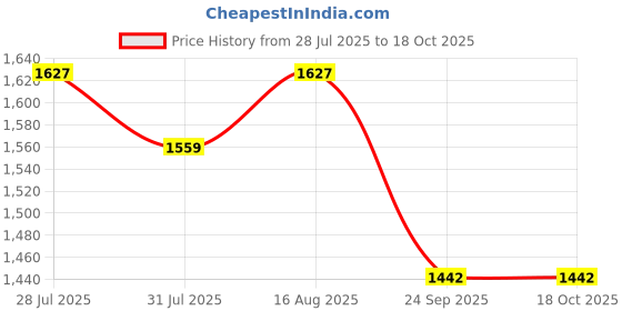 myntra.com Tulsattva Women Ethnic Motifs Embroidered Regular Kurta & Palazzos With Dupatta tulsattva Price History Graph from 28 Jul 2025 to 17 Oct 2025