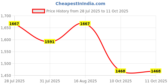 myntra.com Tulsattva Women Ethnic Motifs Printed A-Line Kurta with Trousers & Dupatta tulsattva Price History Graph from 28 Jul 2025 to 10 Oct 2025