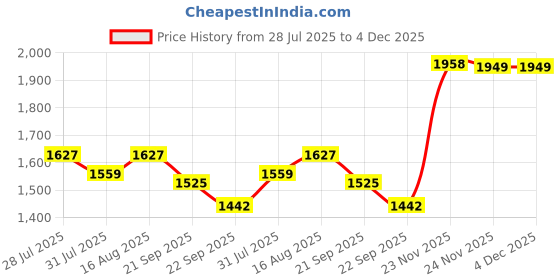 myntra.com Tulsattva Women Ethnic Motifs Printed Anarkali Kurta with Trousers & Dupatta tulsattva Price History Graph from 28 Jul 2025 to 4 Dec 2025