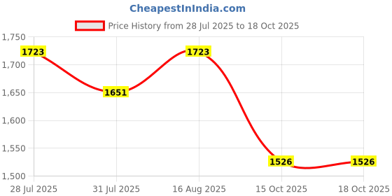 myntra.com Tulsattva Women Ethnic Motifs Printed Kurta with Trousers & Dupatta tulsattva Price History Graph from 28 Jul 2025 to 17 Oct 2025