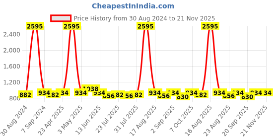 myntra.com Tulsattva Women Ethnic Printed Pure Cotton Kurta with Palazzos & Dupatta tulsattva Price History Graph from 30 Aug 2024 to 20 Nov 2025