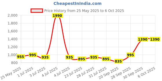 myntra.com Tulsattva Women Floral Embroidered Regular Kurta with Palazzos & With Dupatta tulsattva Price History Graph from 25 May 2025 to 4 Oct 2025