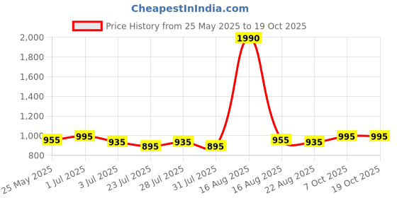 myntra.com Tulsattva Women Floral Embroidered Regular Pure Cotton Kurta with Palazzos & With Dupatta tulsattva Price History Graph from 25 May 2025 to 17 Oct 2025