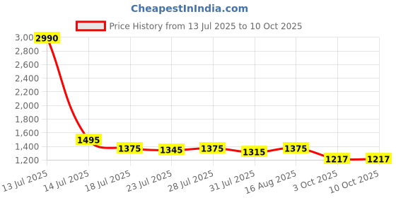 myntra.com Tulsattva Women Floral Printed Regular Kurta with Trousers & With Dupatta tulsattva Price History Graph from 13 Jul 2025 to 10 Oct 2025