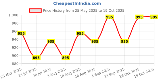 myntra.com Tulsattva Women Floral Printed Regular Pure Cotton Kurta with Palazzos tulsattva Price History Graph from 25 May 2025 to 19 Oct 2025