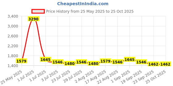 myntra.com Tulsattva Women Floral Yoke Design Regular Kurta with Trousers & Dupatta tulsattva Price History Graph from 25 May 2025 to 24 Oct 2025