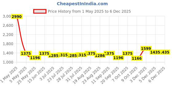 myntra.com Tulsattva Women Green Embroidered Dupion Silk Kurta With Palazzo And Dupatta tulsattva Price History Graph from 1 May 2025 to 5 Dec 2025