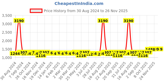 myntra.com Tulsattva Women Green Floral Printed Empire Pure Cotton Kurta with Palazzos & With Dupatta tulsattva Price History Graph from 30 Aug 2024 to 24 Nov 2025