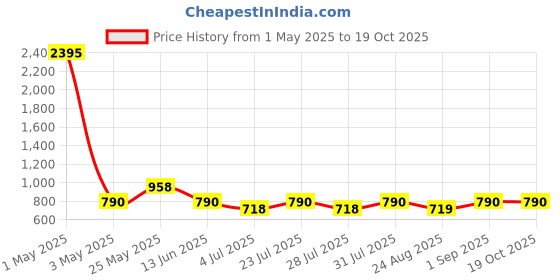 myntra.com Tulsattva Women Green Pure Cotton Kurta with Trousers & With Dupatta tulsattva Price History Graph from 1 May 2025 to 18 Oct 2025