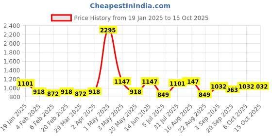 myntra.com Tulsattva Women Green Solid Kurta with Palazzos & Dupatta tulsattva Price History Graph from 19 Jan 2025 to 15 Oct 2025