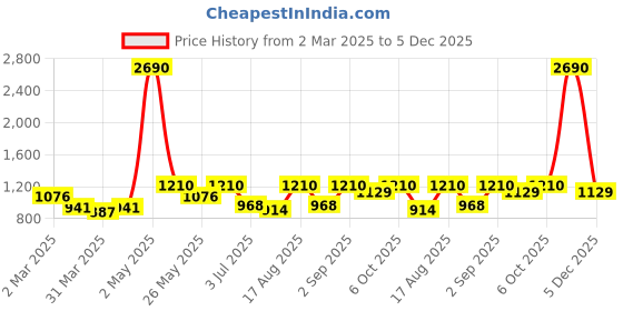 myntra.com Tulsattva Women Off White & Green Floral Printed Pure Cotton Kurta with Trouser tulsattva Price History Graph from 2 Mar 2025 to 5 Dec 2025