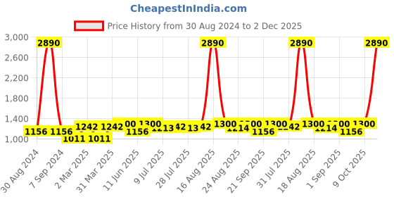 myntra.com Tulsattva Women Orange Leheriya Yoke Design Mirror Work Kurta with Trouser tulsattva Price History Graph from 30 Aug 2024 to 2 Dec 2025