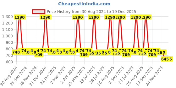 myntra.com Tulsattva Women Pack Of 2 Solid Churidar-Length Leggings tulsattva Price History Graph from 30 Aug 2024 to 19 Dec 2025
