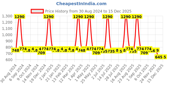 myntra.com Tulsattva Women Pack Of 2 Solid Churidar-Length Leggings tulsattva Price History Graph from 30 Aug 2024 to 15 Dec 2025