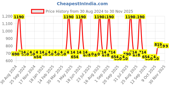 myntra.com Tulsattva Women Pack Of 2 Solid Three-Fourth Length Leggings tulsattva Price History Graph from 30 Aug 2024 to 30 Nov 2025