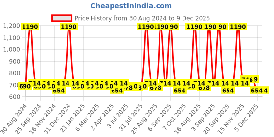 myntra.com Tulsattva Women Pack Of 2 Solid Three-Fourth Length Leggings tulsattva Price History Graph from 30 Aug 2024 to 9 Dec 2025