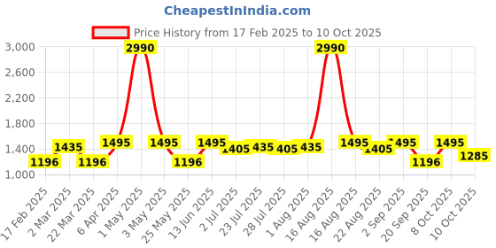 myntra.com Tulsattva Women Pink Printed Kurta with Palazzo & With Dupatta tulsattva Price History Graph from 17 Feb 2025 to 10 Oct 2025