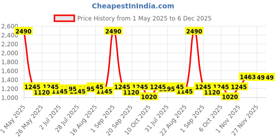 myntra.com Tulsattva Women Plus Size Floral Print Fit & Flare Midi Dress tulsattva Price History Graph from 1 May 2025 to 5 Dec 2025