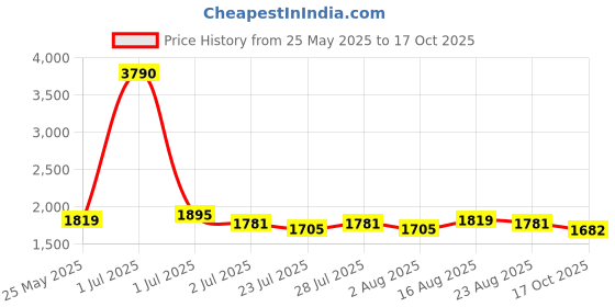 myntra.com Tulsattva Women Printed Kurta with Trousers & Dupatta tulsattva Price History Graph from 25 May 2025 to 17 Oct 2025