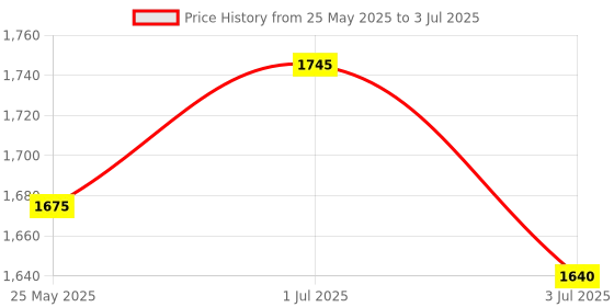 myntra.com Tulsattva Women Printed Regular Kurta with Trousers & With Dupatta tulsattva Price History Graph from 25 May 2025 to 3 Jul 2025
