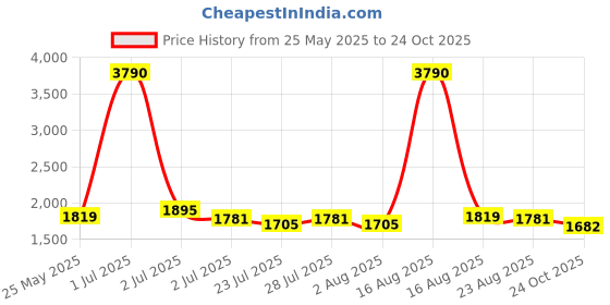 myntra.com Tulsattva Women Printed Regular Kurta with Trousers & With Dupatta tulsattva Price History Graph from 25 May 2025 to 24 Oct 2025
