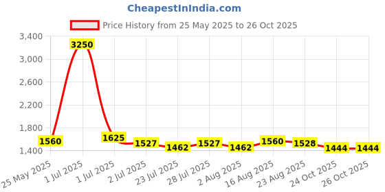 myntra.com Tulsattva Women Printed Regular Kurta with Trousers & With Dupatta With Lace Detail tulsattva Price History Graph from 25 May 2025 to 24 Oct 2025