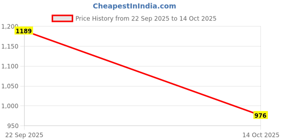 myntra.com Tulsattva Women Regular Kurta with Trousers & Dupatta tulsattva Price History Graph from 22 Sep 2025 to 14 Oct 2025