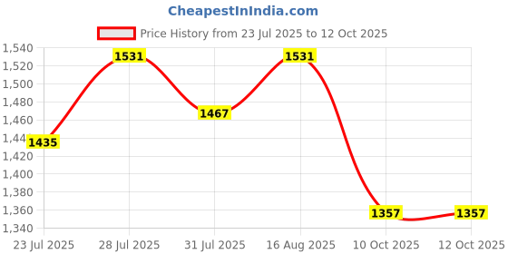 myntra.com Tulsattva Women Regular Kurta with Trousers & With Dupatta tulsattva Price History Graph from 23 Jul 2025 to 11 Oct 2025