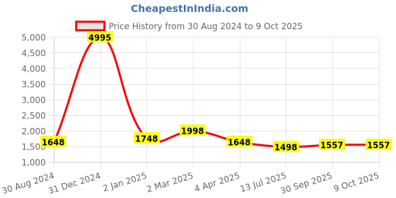myntra.com Tulsattva Women Regular Pure Cotton Kurta with Salwar & With Dupatta tulsattva Price History Graph from 30 Aug 2024 to 8 Oct 2025