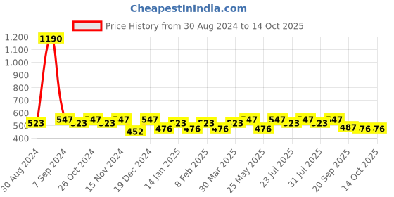 myntra.com Tulsattva Women  Smart Flared Easy Wash Trouser tulsattva Price History Graph from 30 Aug 2024 to 14 Oct 2025