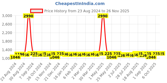 myntra.com Tulsattva Women Teal Ethnic Motifs Embroidered Gotta Patti Kurta with Palazzo tulsattva Price History Graph from 23 Aug 2024 to 24 Nov 2025